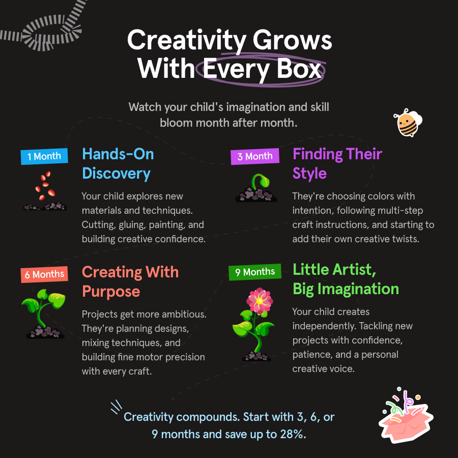 An infographic showing a plant growing over time to represent stages of a child's creative development.