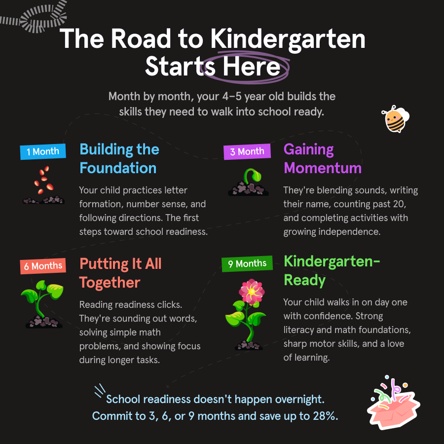 An infographic showing a timeline for kindergarten readiness using the metaphor of a growing plant over nine months.