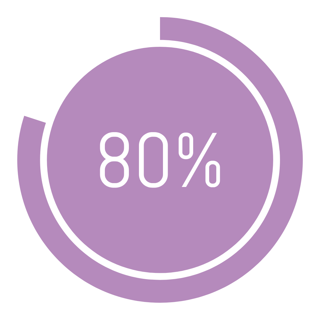 A circular purple graphic with a progress ring and the text '80%' in the center.